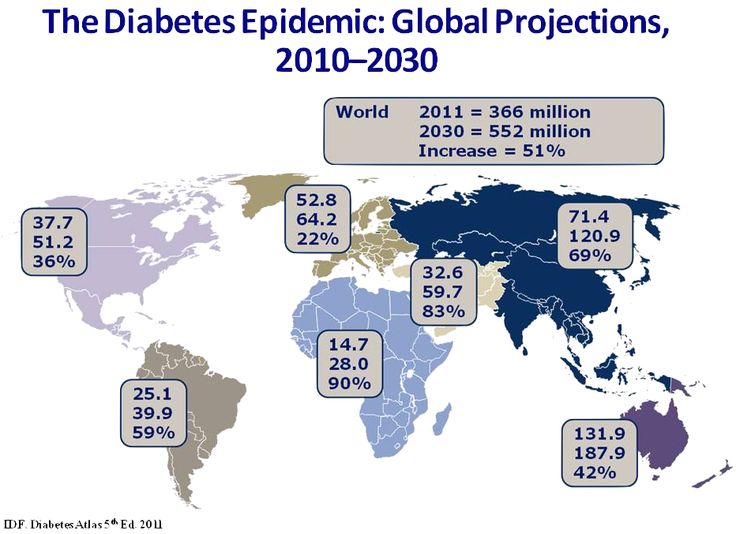 diabetes