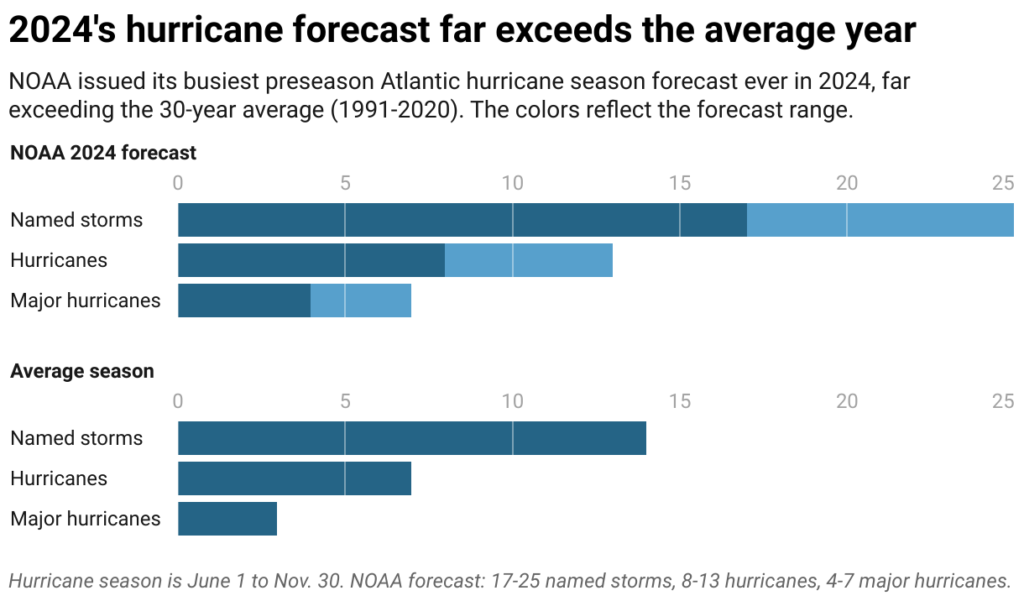 How to Conquer Hurricane Season Positively in 2024: A Guide to Weathering the Storms 2 Hurricane